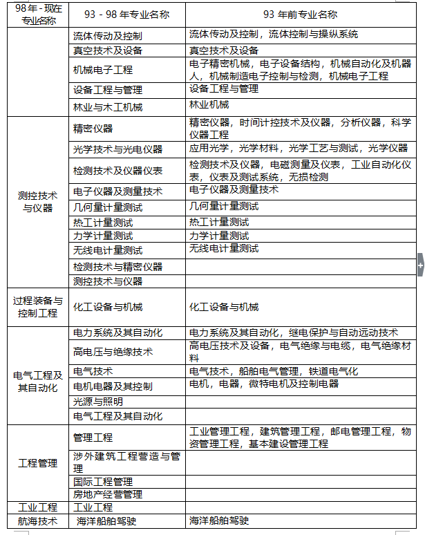 注意！2022年重庆一建报名有重大变化！请参照新版专业对照表！！！